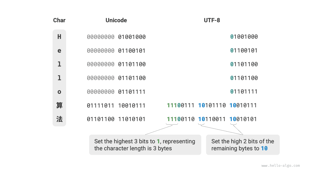 UTF-8 인코딩 예