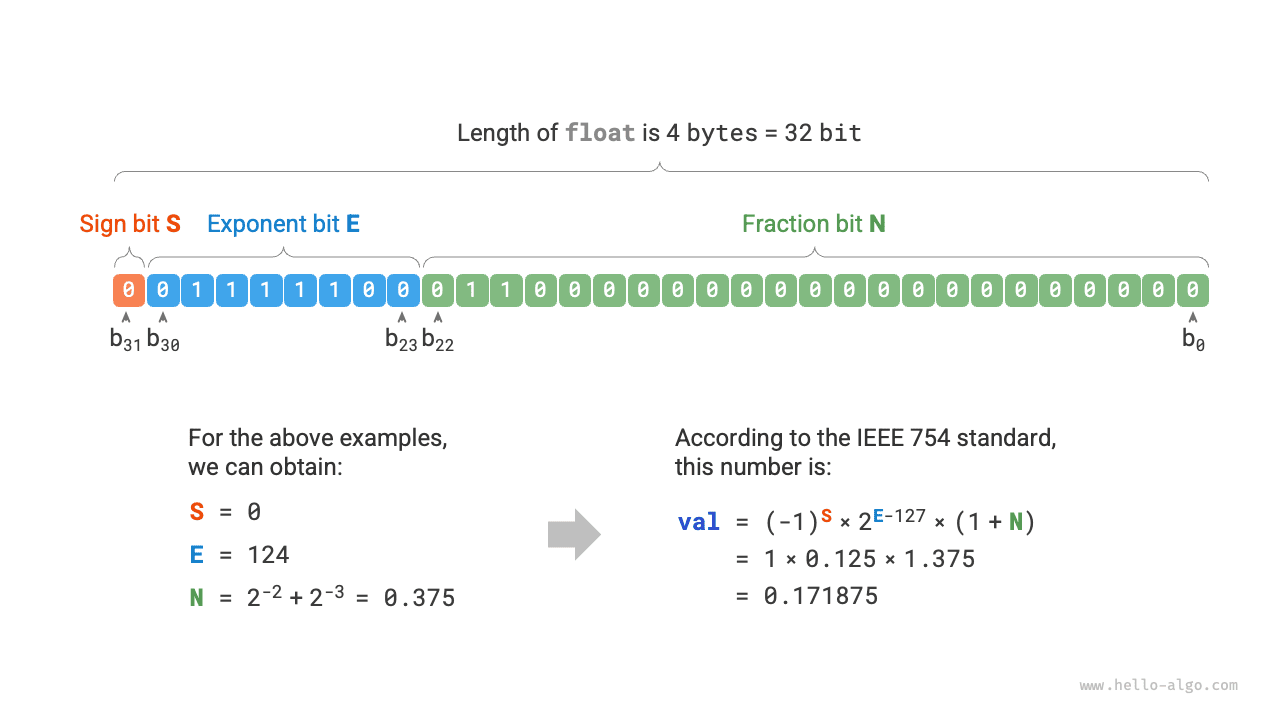 IEEE 754 표준에 따른 float 계산 예