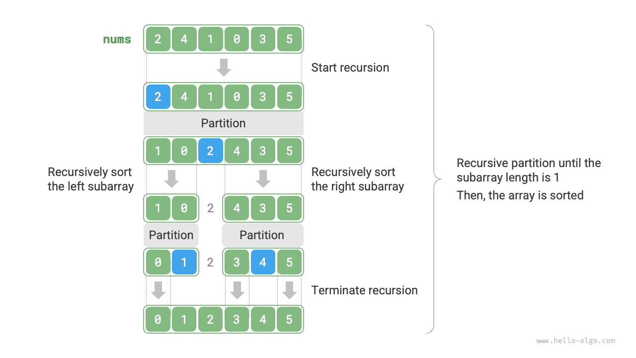 퀵 정렬 과정