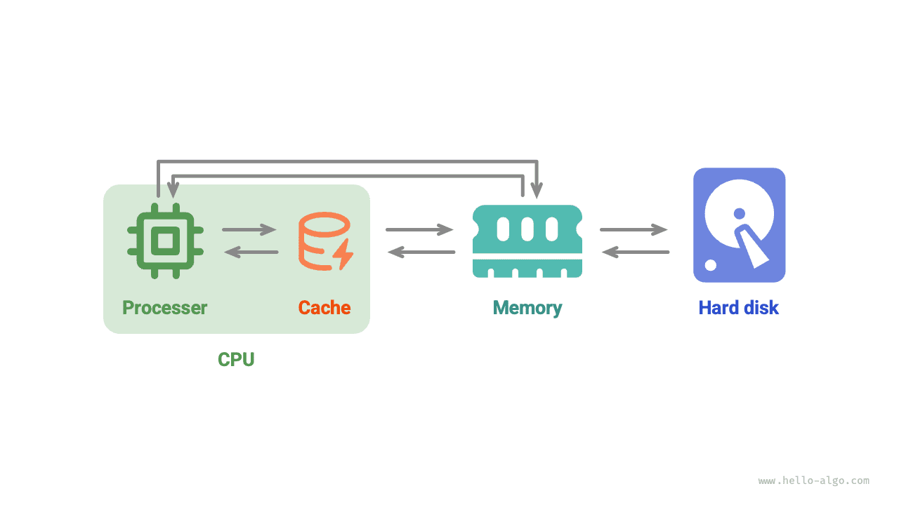 Поток данных между жестким диском, RAM и кэшем