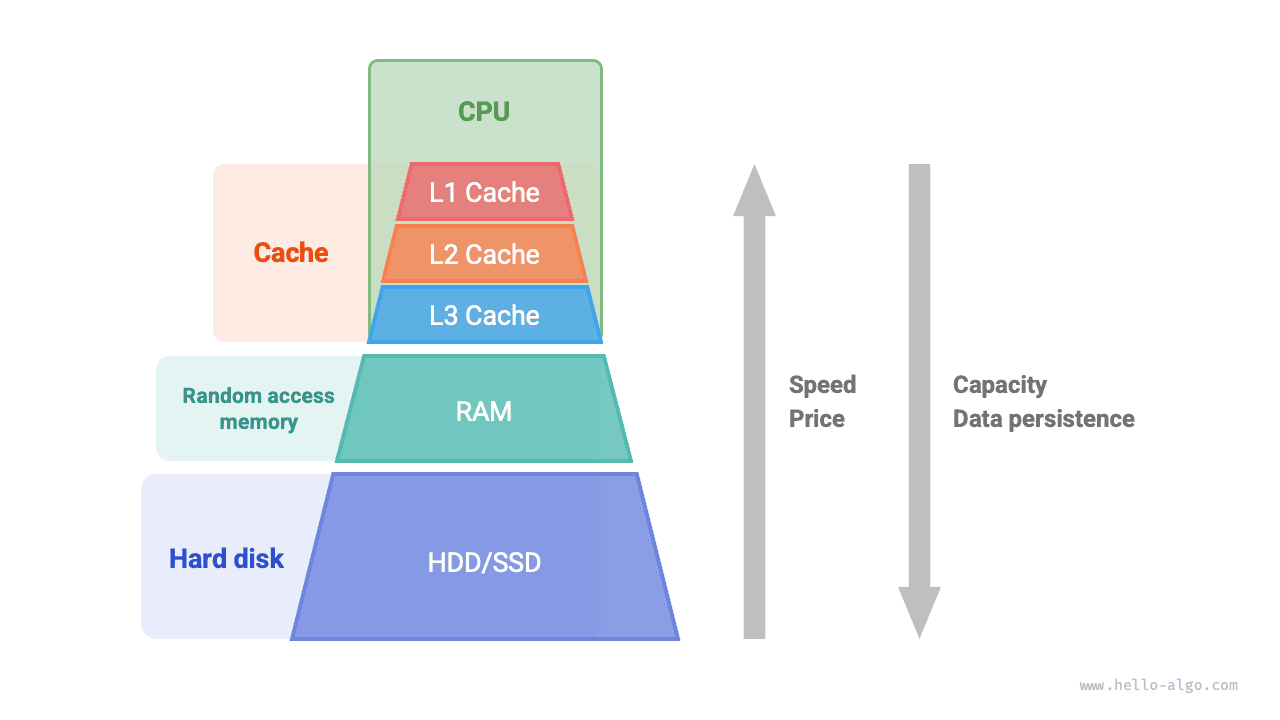 Система хранения данных компьютера