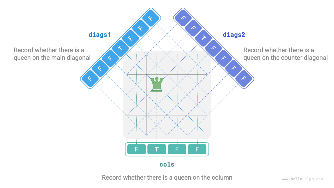 Обработка ограничений по столбцам и диагоналям