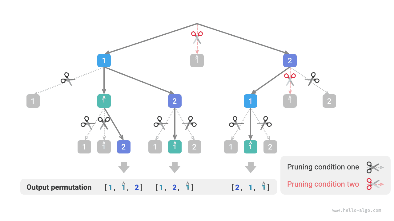 Область действия двух условий обрезки