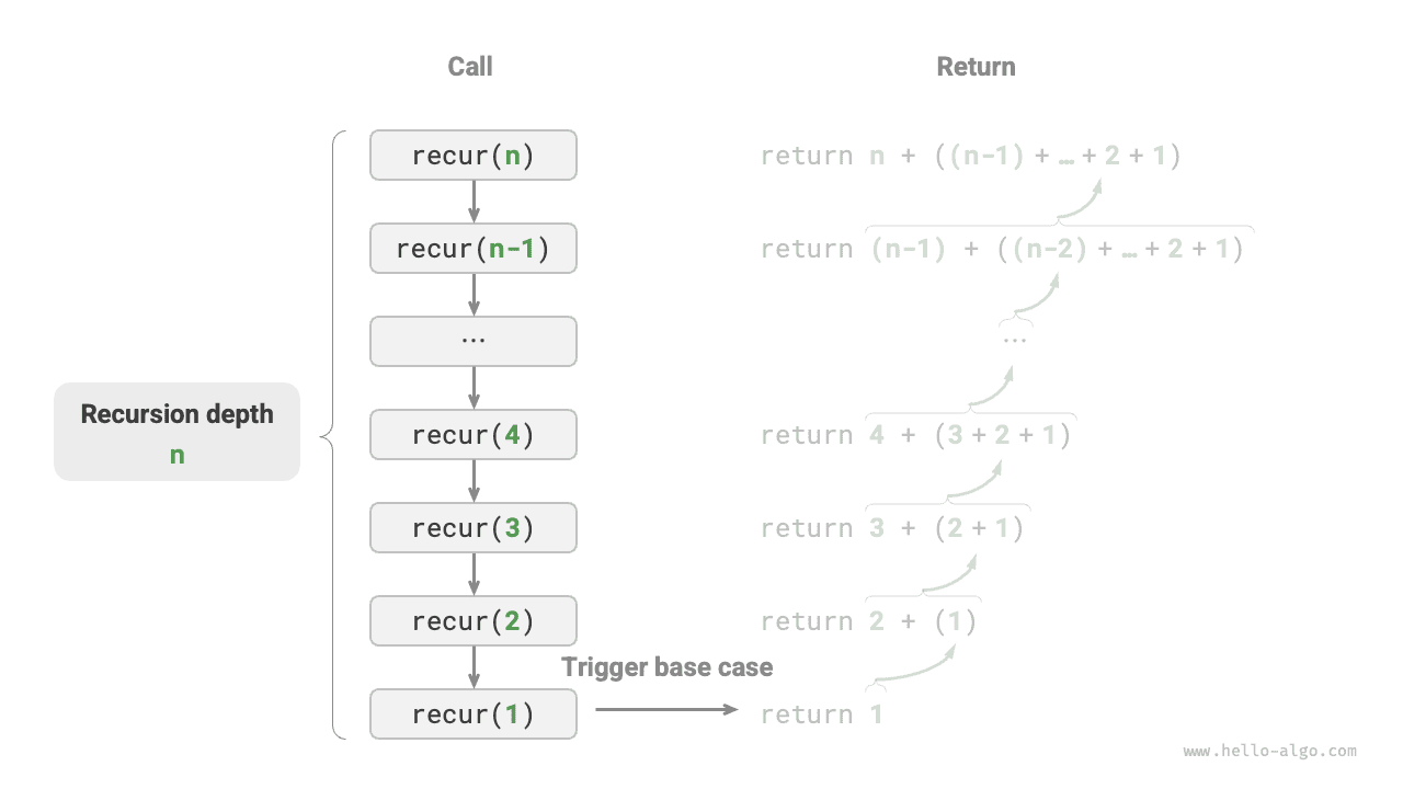 Глубина рекурсивного вызова