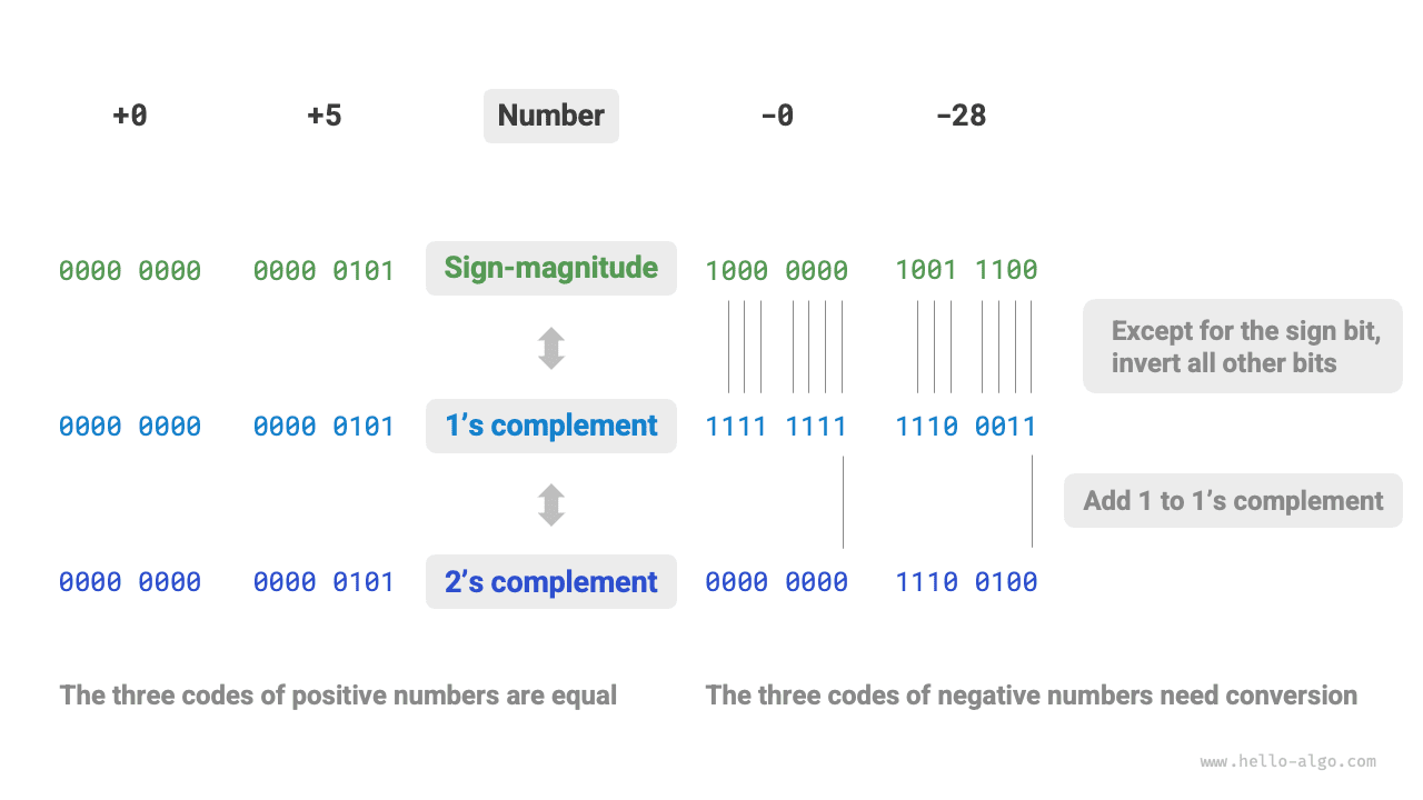 Преобразования между прямым, обратным и дополнительным кодами