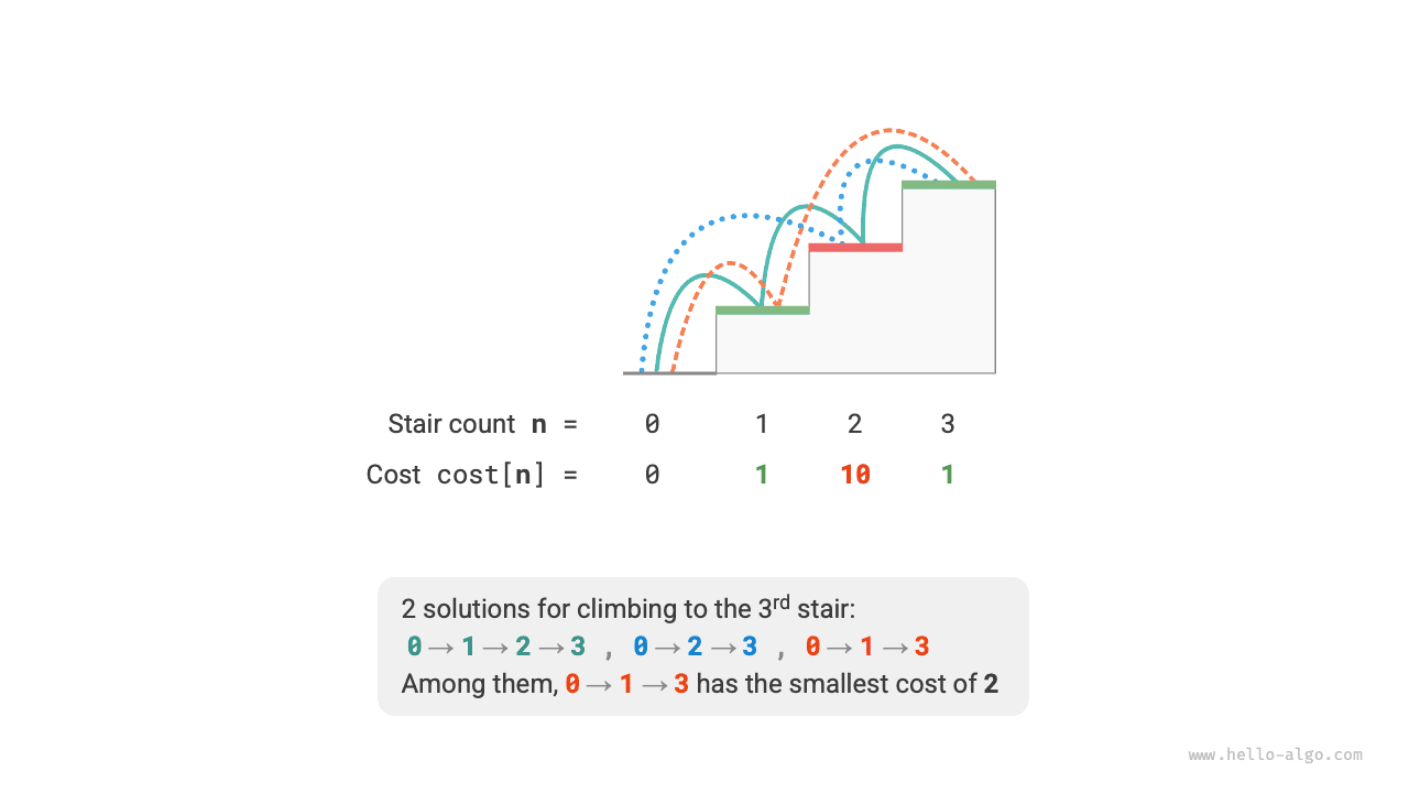 Минимальная стоимость подъема на 3-ю ступень