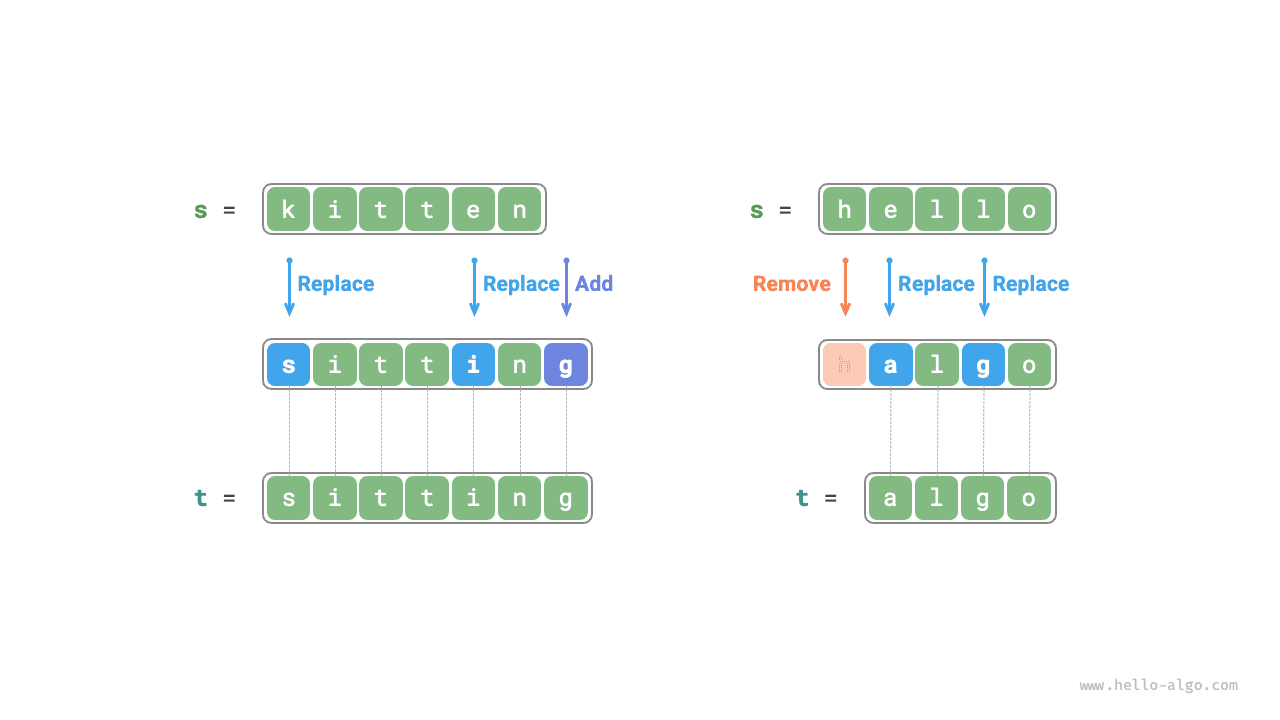 Пример данных для задачи о расстоянии редактирования