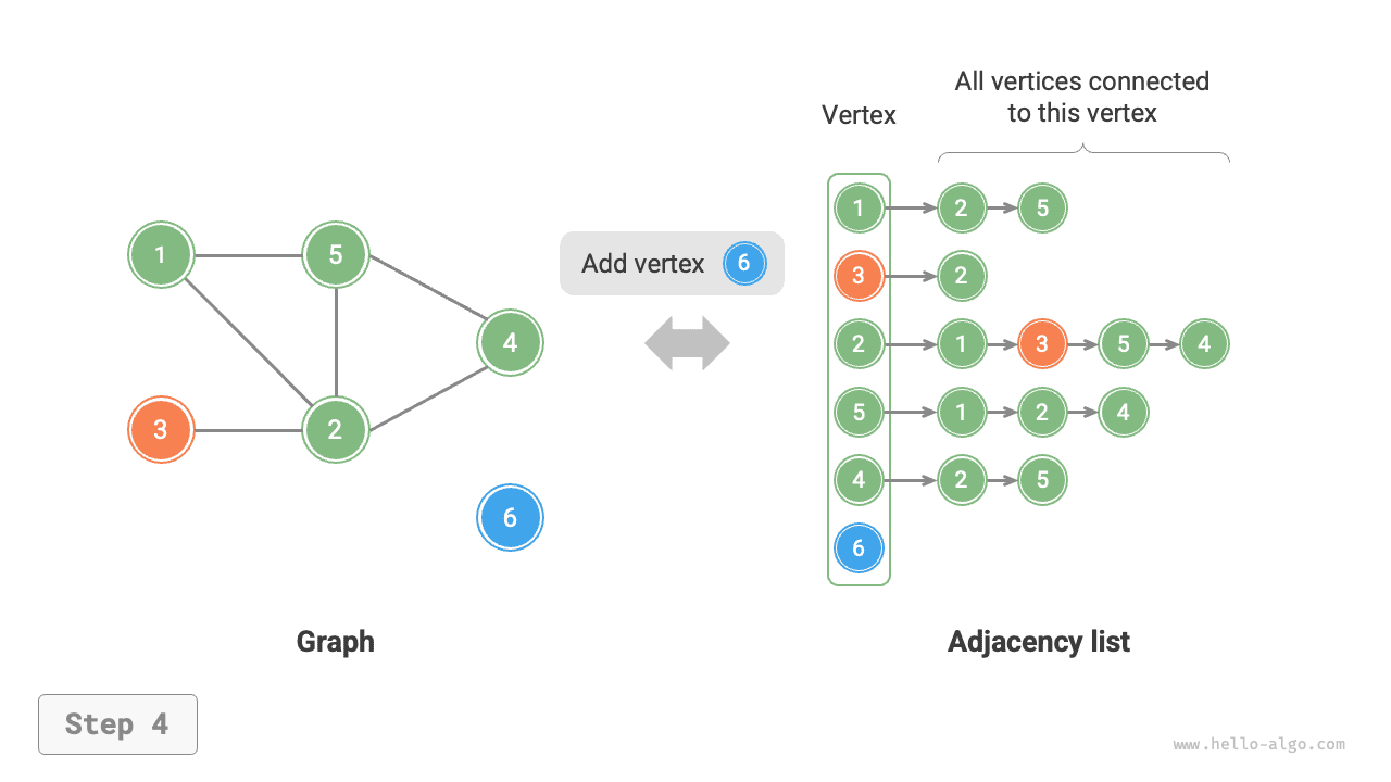 adjacency_list_add_vertex