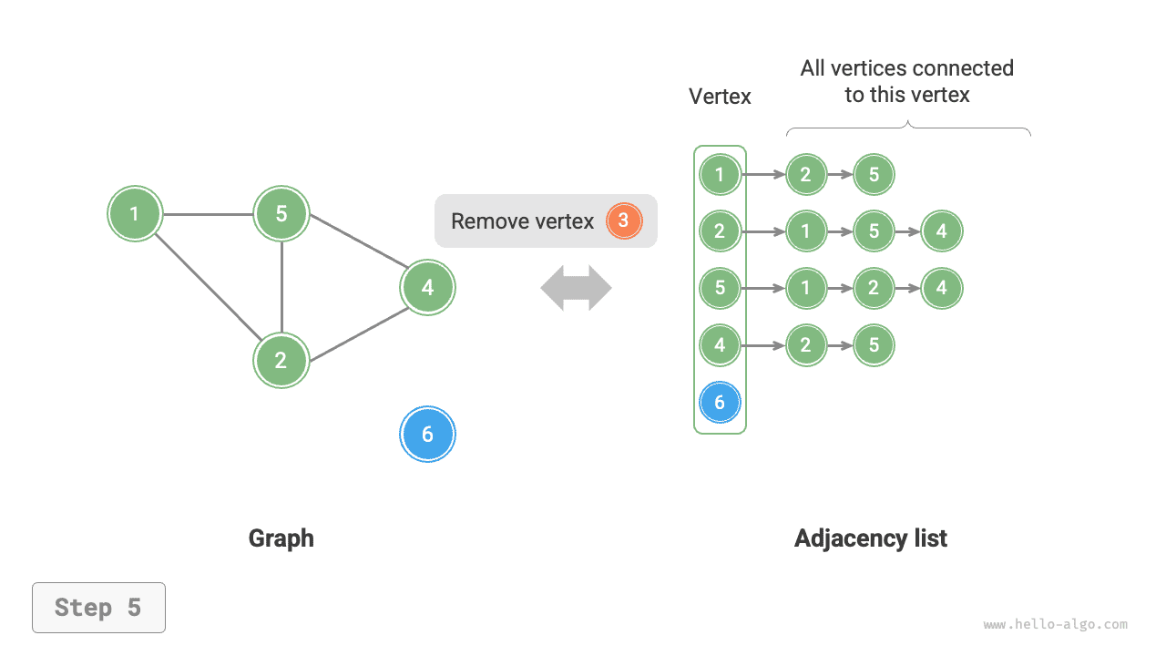 adjacency_list_remove_vertex