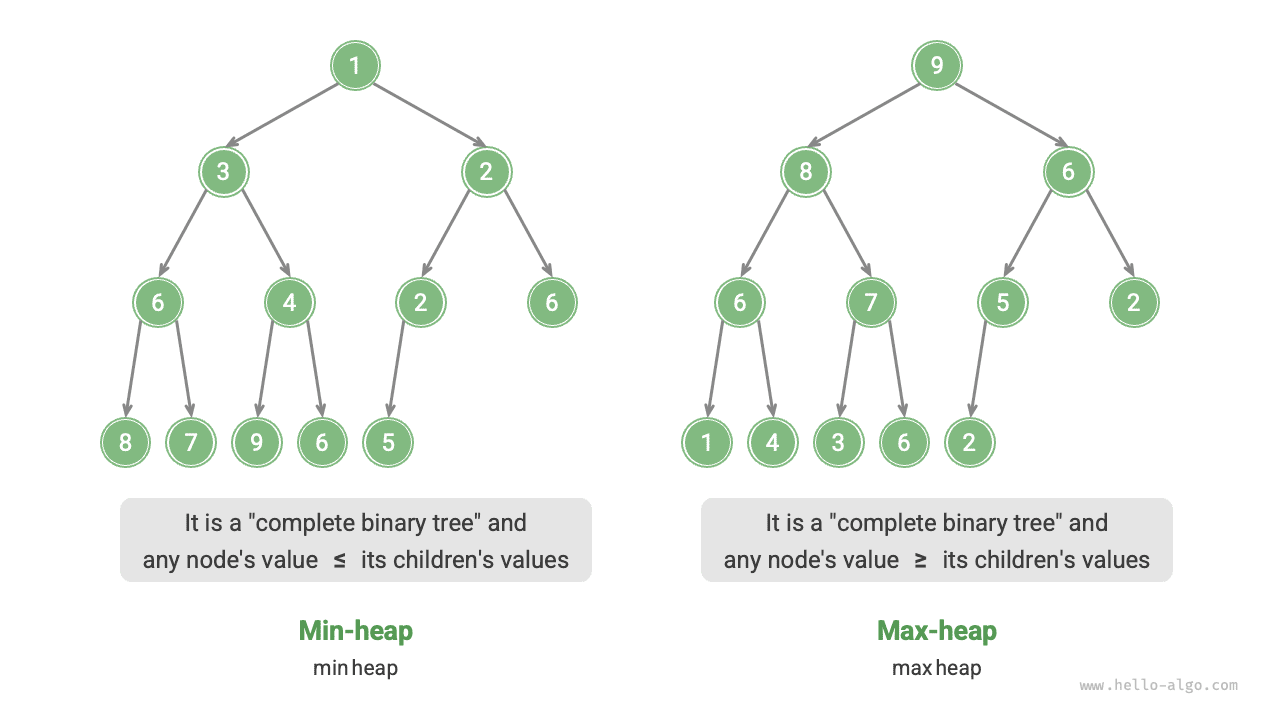 Минимальная куча и максимальная куча