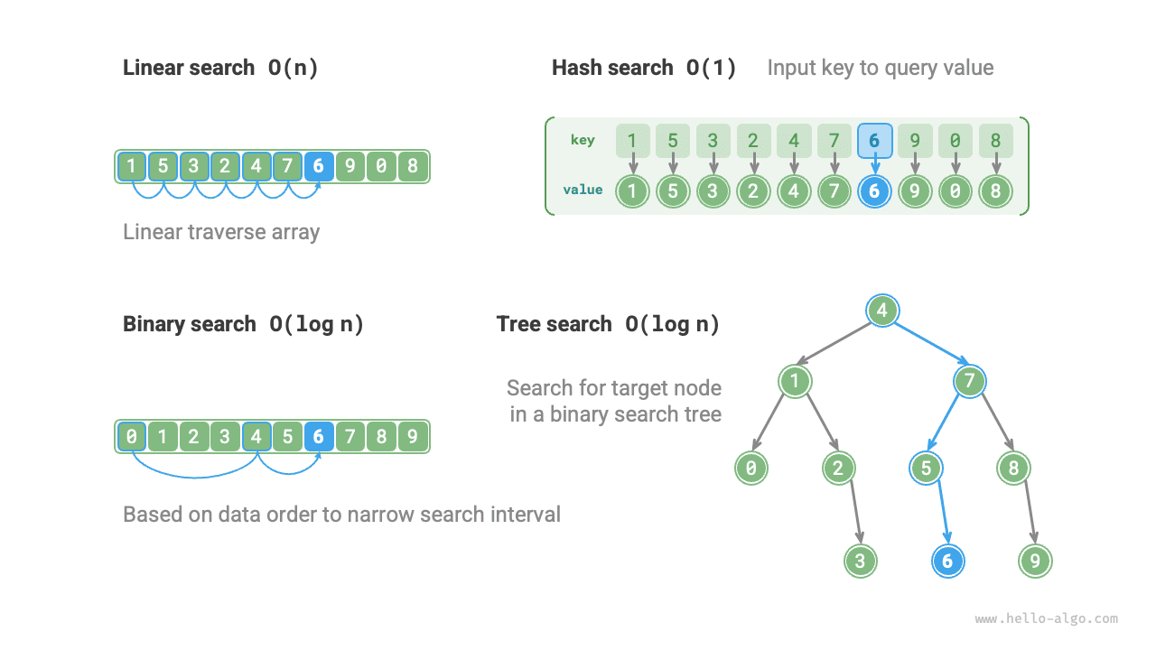 Различные стратегии поиска