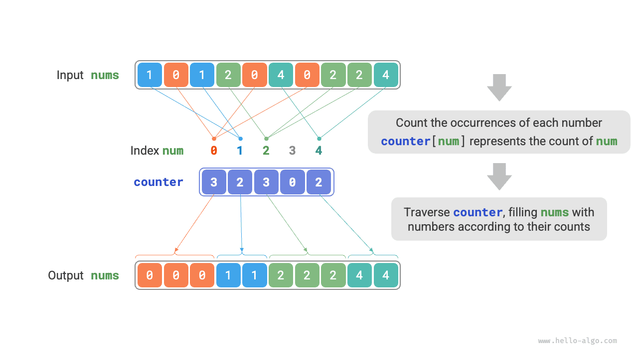 Процесс сортировки подсчетом