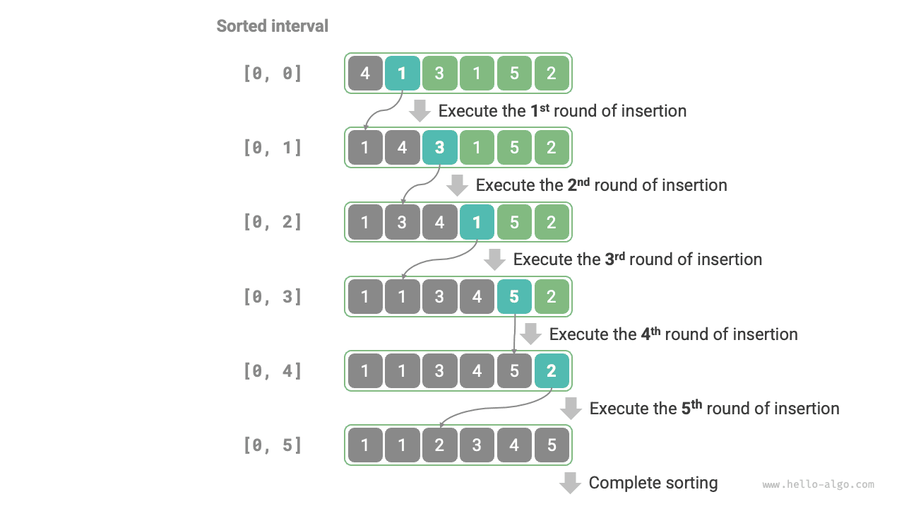 Процесс сортировки вставками