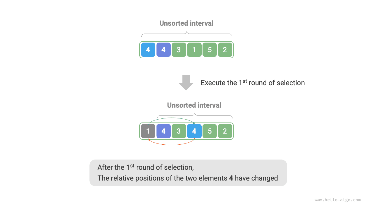 Пример нестабильности сортировки выбором