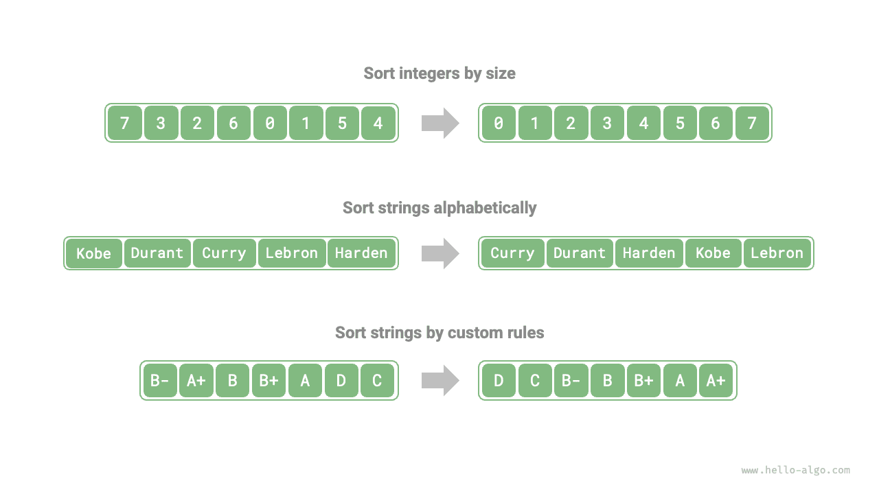 Примеры типов данных и правил сравнения