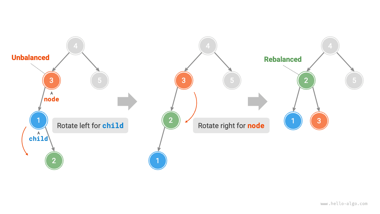 Сначала левое, затем правое вращение