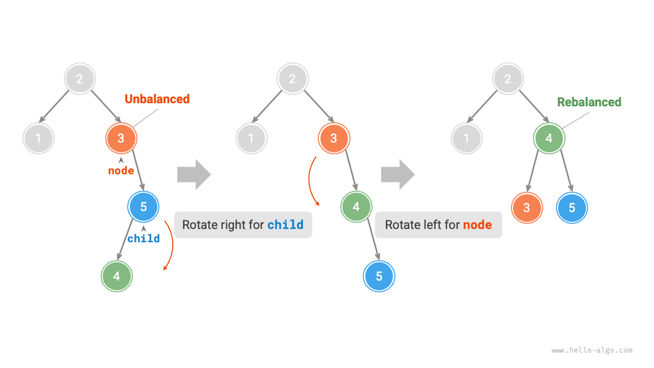 Сначала правое, затем левое вращение