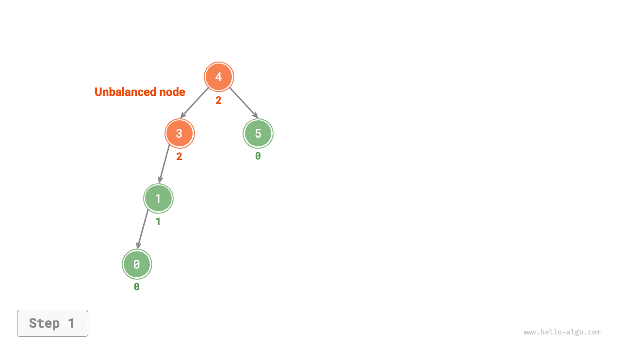 Шаги правого вращения