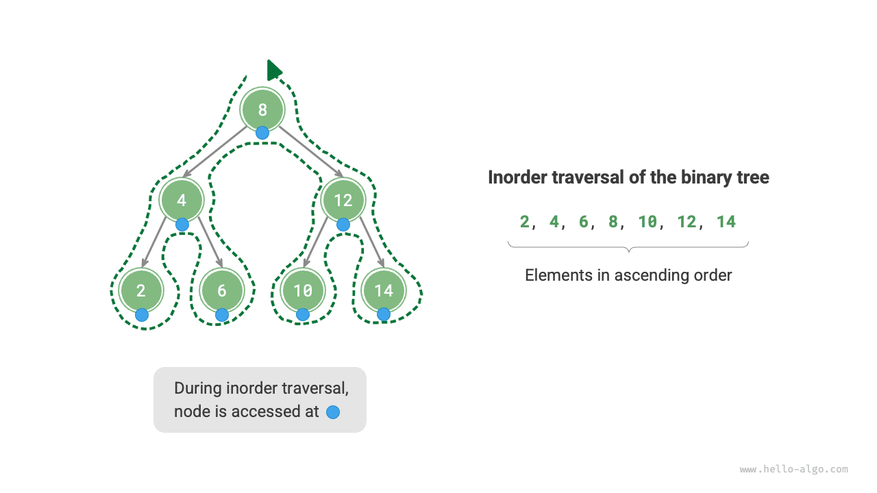 Последовательность симметричного обхода двоичного дерева поиска