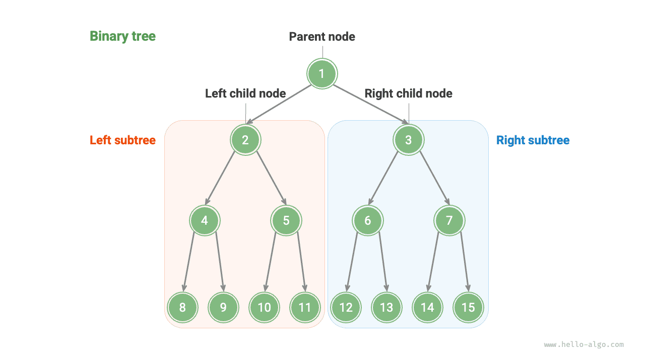 Родительский узел, дочерние узлы и поддеревья